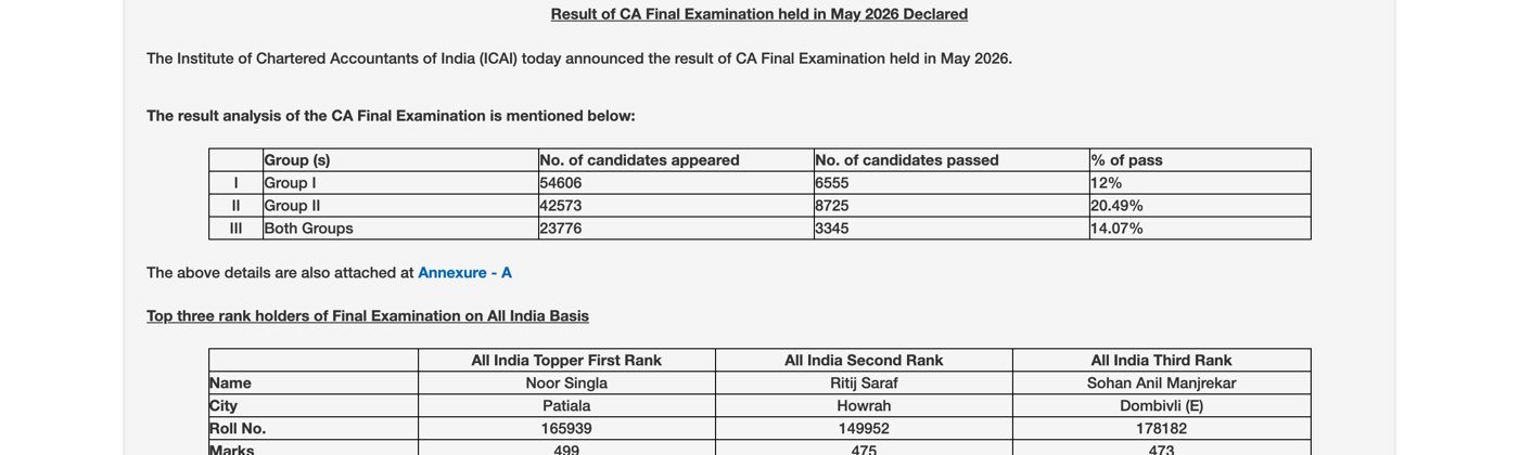 ICAI press page dated June 2026 announcing the result of the CA Final Examination held in May 2026, with a table showing Group I 54,606 appeared and 6,555 passed at 12%, Group II 42,573 and 8,725 at 20.49%, and Both Groups 23,776 and 3,345 at 14.07%, followed by the top three all-India rank holders