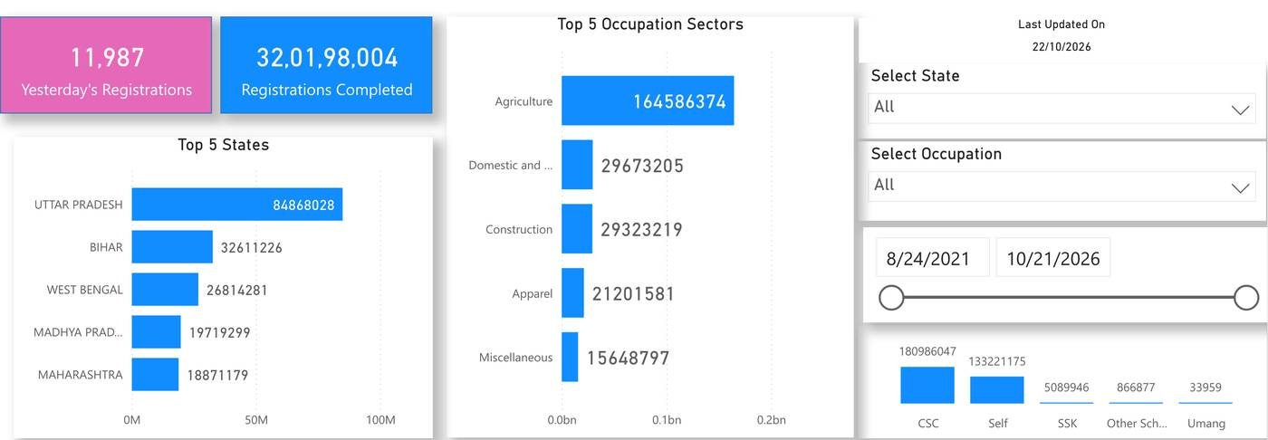 The e-Shram dashboard at eshram.gov.in, captured on 23 October 2026 with data last updated on 22 October 2026: 11,987 registrations the previous day and 32,01,98,004 registrations completed; top five states Uttar Pradesh 84868028, Bihar 32611226, West Bengal 26814281, Madhya Pradesh 19719299 and Maharashtra 18871179; top five occupation sectors Agriculture 164586374, Domestic and household 29673205, Construction 29323219, Apparel 21201581 and Miscellaneous 15648797; and registrations by mode, CSC 180986047, Self 133221175, SSK 5089946, other schemes 866877 and Umang 33959