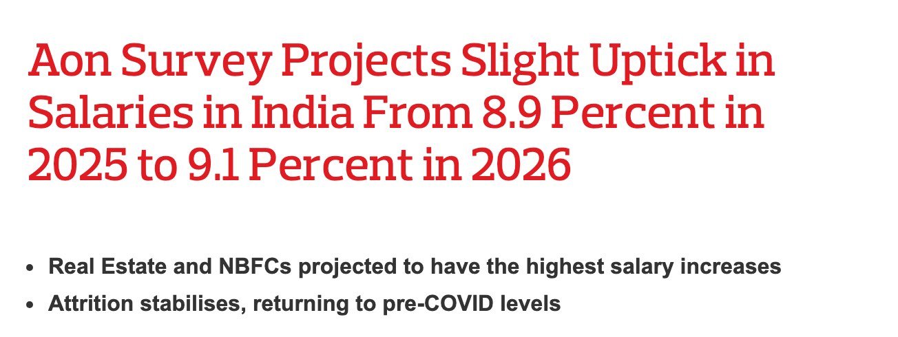 Aon newsroom page on October 7, 2026, headlined Aon Survey Projects Slight Uptick in Salaries in India From 8.9 Percent in 2025 to 9.1 Percent in 2026, with two bullet points: real estate and NBFCs projected to have the highest salary increases, and attrition stabilising at pre-COVID levels