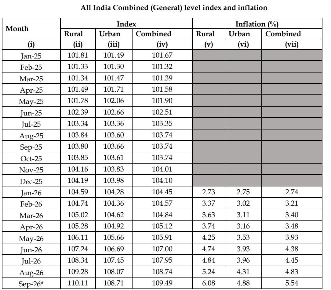 Annexure IV of MoSPI’s September 2026 CPI release, rendered on 19 October 2026, listing the all-India combined CPI index and inflation for each month from January 2025 to September 2026, with inflation rising from 2.74% in January 2026 to 5.54% in September 2026