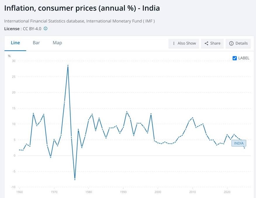 World Bank data page for Inflation, consumer prices (annual %) for India, captured on 19 October 2026, sourced from the IMF International Financial Statistics database, with a line chart from 1960 to 2025 peaking near 28.6% in 1974 and falling to about 2.4% in 2025