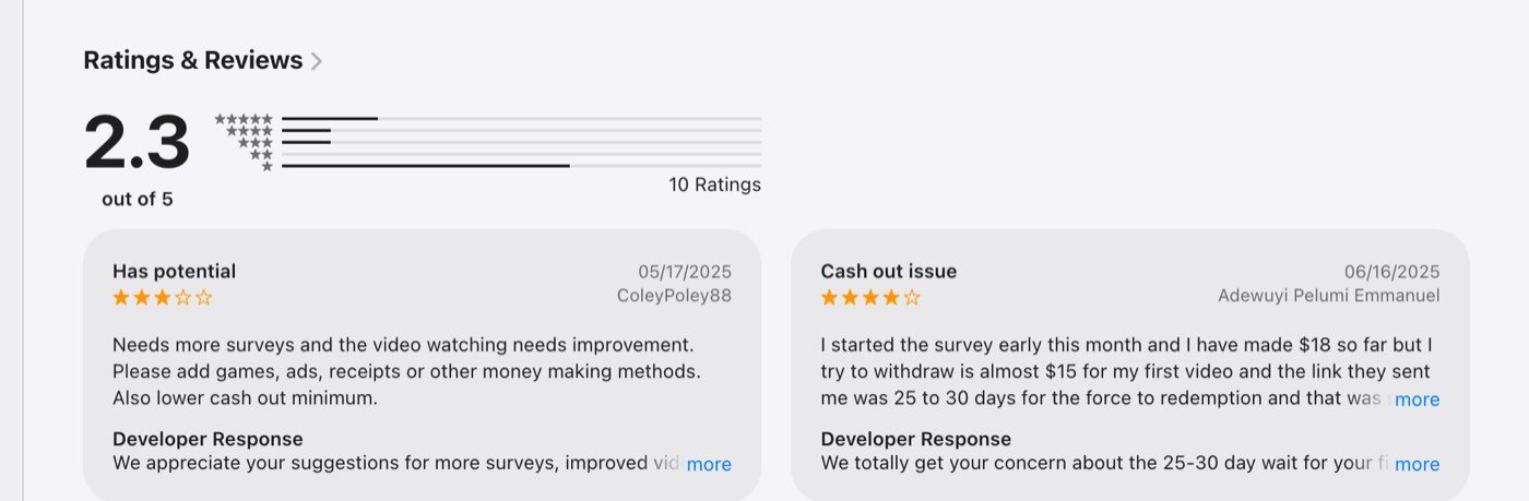 The App Store ratings for Opinion Edge on September 30, 2026: 2.3 out of 5 from 10 ratings, with one review asking to lower the cash out minimum and another describing a 25 to 30 day wait for a first redemption