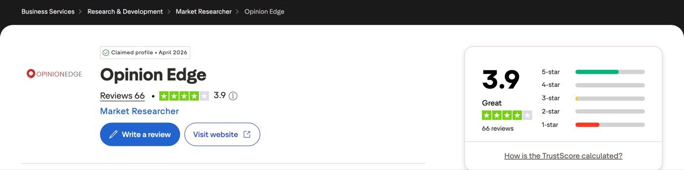 Trustpilot’s page for Opinion Edge on September 30, 2026, showing a claimed profile since April 2026, a TrustScore of 3.9 rated Great from 66 reviews, and a rating bar chart dominated by 5-star and 1-star reviews
