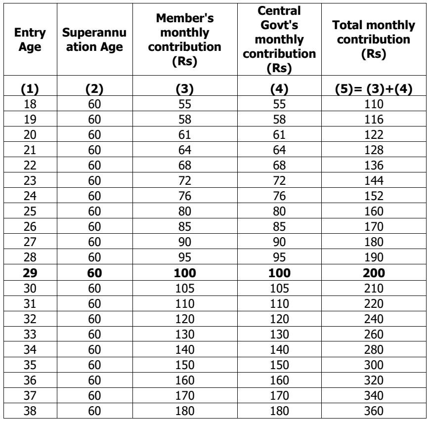 The entry-age contribution chart on page 2 of the PM-SYM FAQ published by CSC, rendered on 23 October 2026, listing for entry ages 18 to 38 the member's monthly contribution, the Central Government's equal monthly contribution and the total, from Rs 55 plus Rs 55 at age 18 to Rs 180 plus Rs 180 at age 38, with age 29 at Rs 100 plus Rs 100 highlighted