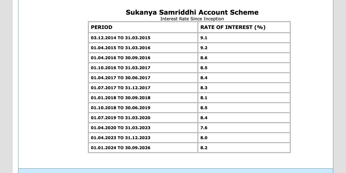 The National Savings Institute's Sukanya Samriddhi Account Scheme page on nsiindia.gov.in, captured on 26 October 2026, headed Interest Rate Since Inception, listing the rate for each period from 9.1% for 03.12.2014 to 31.03.2015 through 7.6% for 01.04.2020 to 31.03.2023, 8.0% for 01.04.2023 to 31.12.2023 and 8.2% from 01.01.2024
